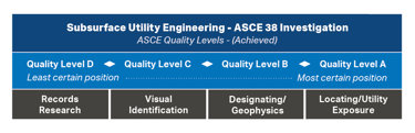 Subsurface Utility Engineering ASCE 38 Investigation diagram showing ASCE Quality Levels from D to A, indicating increasing certainty in utility position through methods like records research, visual identification, designating/geophysics, and locating/utility exposure