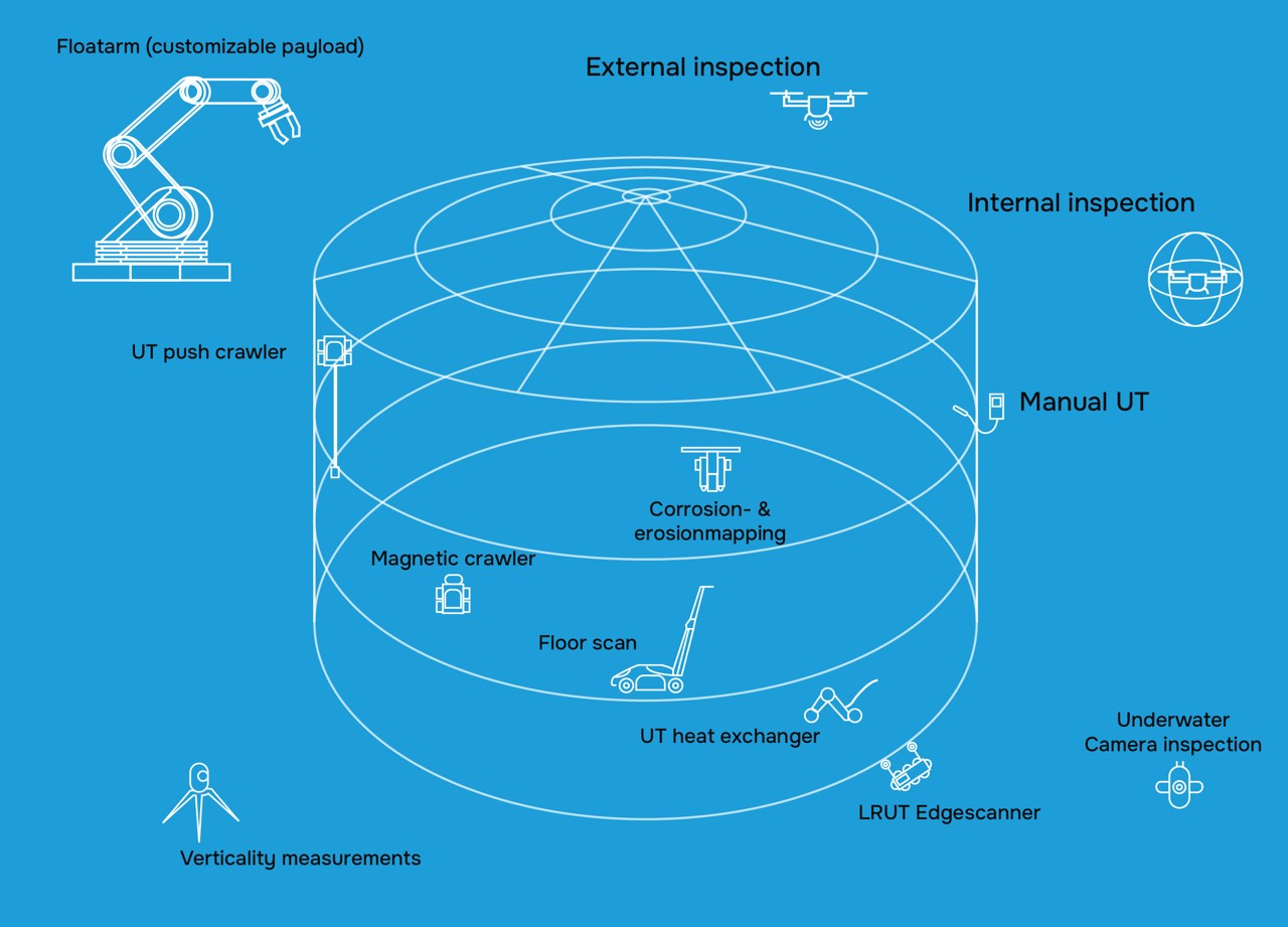 Diagram of oil tank inspection techniques showcasing external and internal inspection methods, including floatarm, UT push crawler, magnetic crawler, floor scan, corrosion mapping, UT heat exchanger, and underwater camera inspection on a blue background