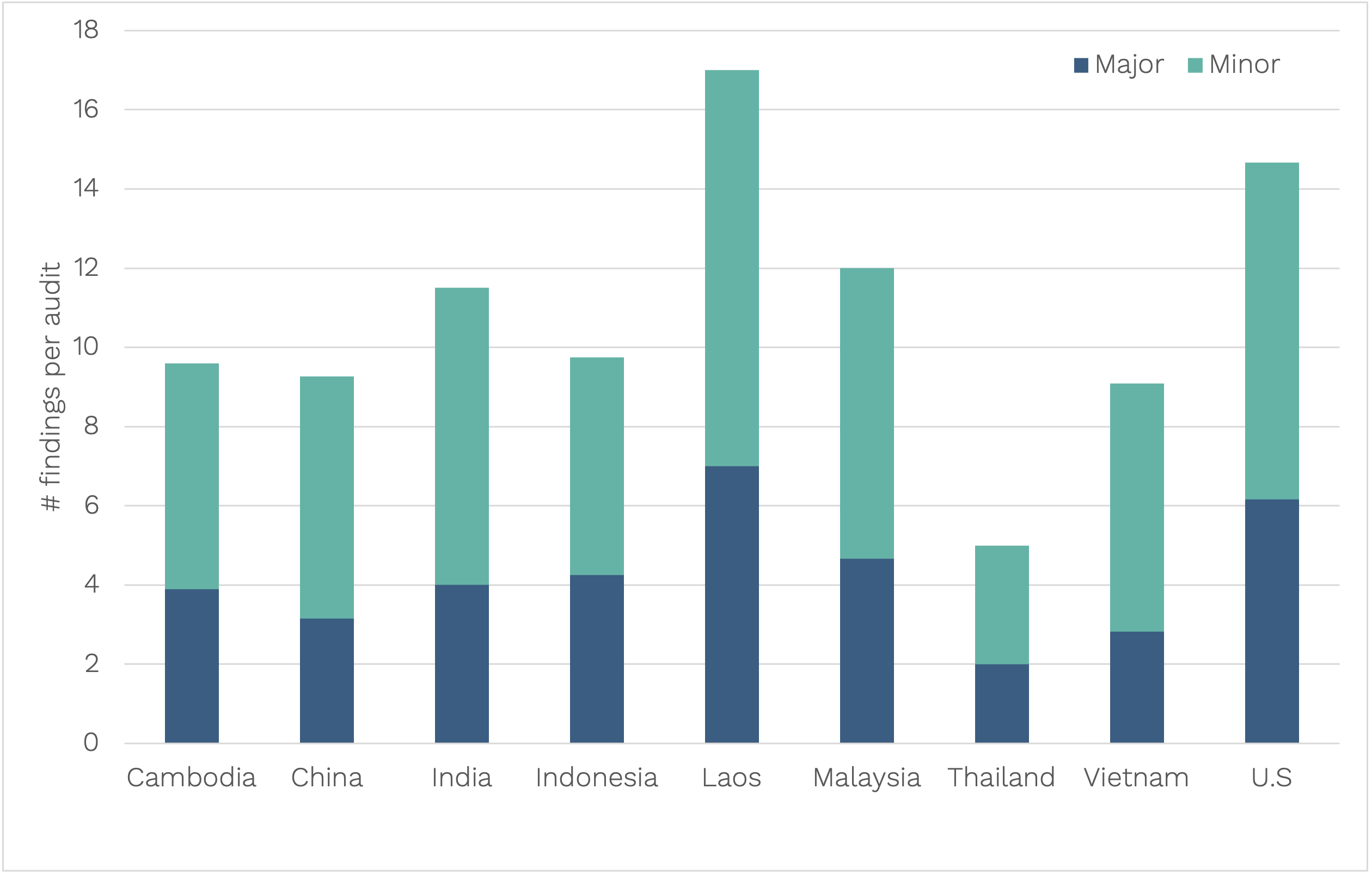 Bar chart comparing audit findings across countries, showing major and minor issues. Countries include Cambodia, China, India, Indonesia, Laos, Malaysia, Thailand, Vietnam, and the U.S. Laos has the highest findings, while Thailand has the lowest. Major findings are in dark blue and minor findings in teal
