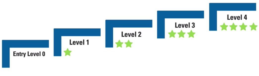 Ladder Entry Lever to level 4