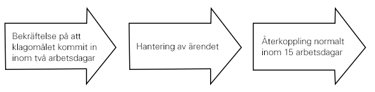 Flödesschema för synpunkter och klagomål, Kiwa Certifiering.