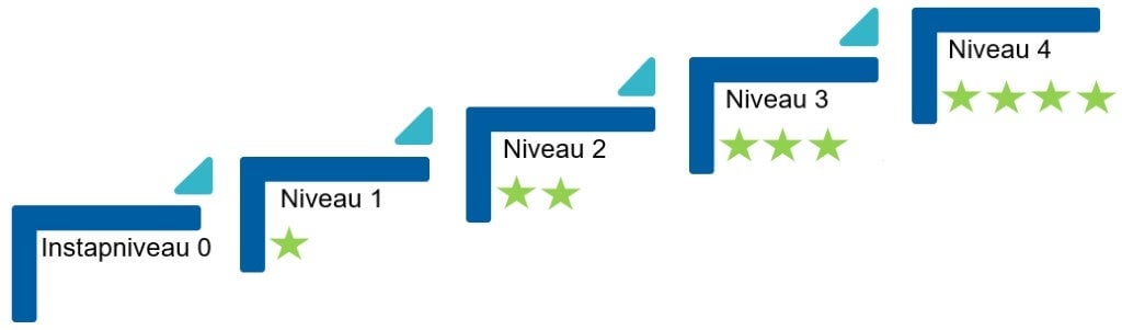 Prestatieladder Visual