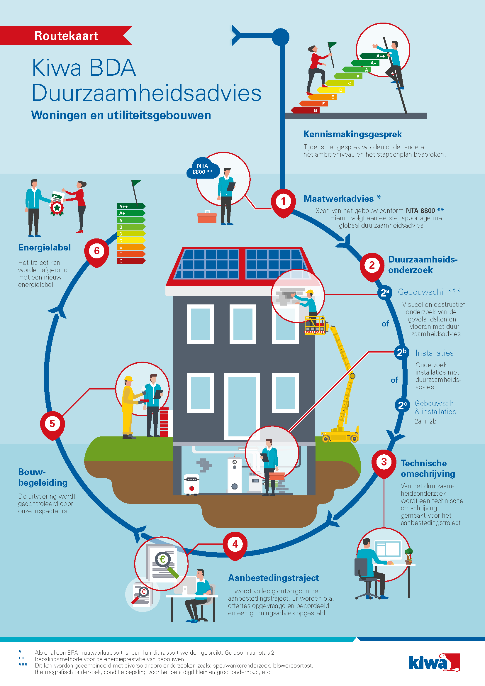 Routekaart Duurzaamheidsadvies Kiwa BDA.png