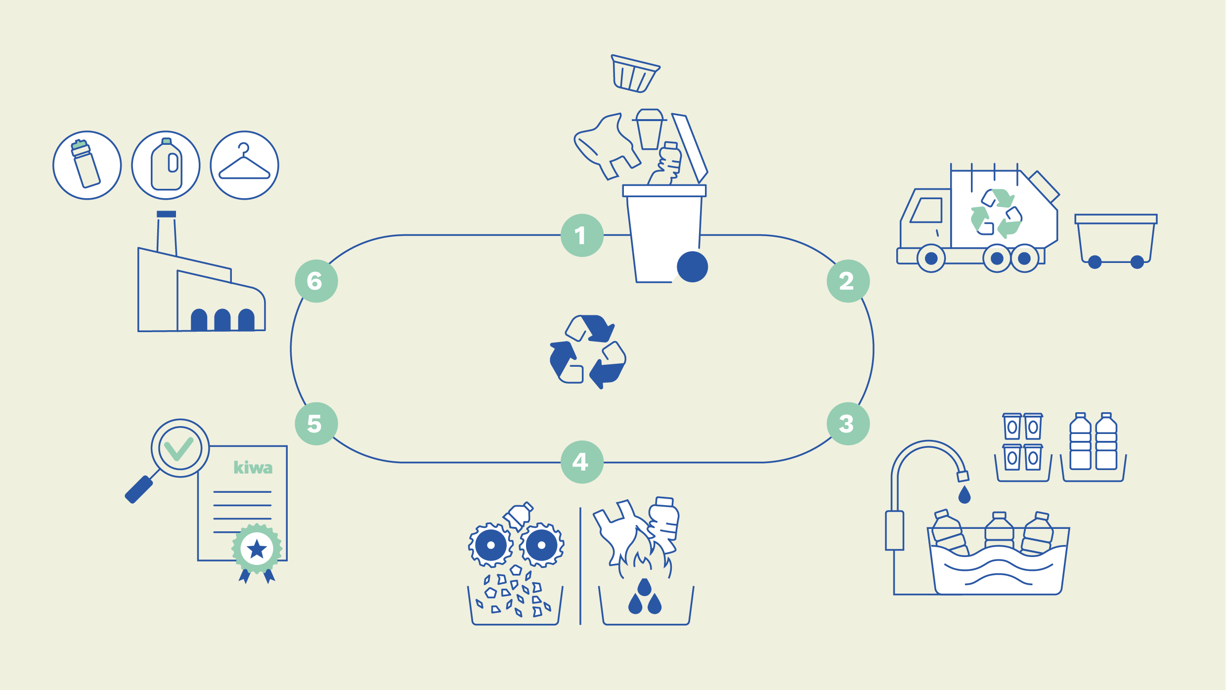 [image. Alt tag: infographic of the plastic waste journey to certification as recycled plastic]