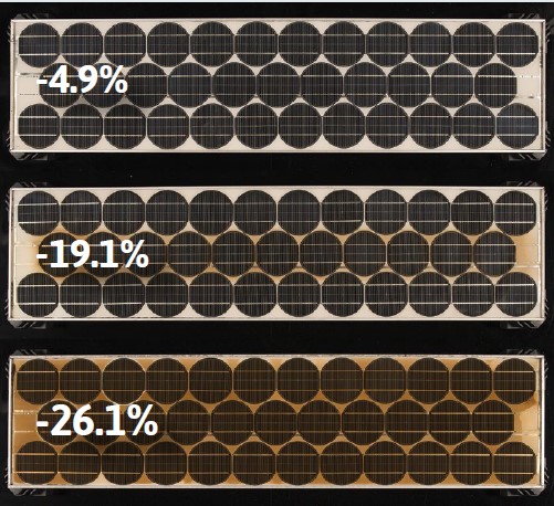 Comparison of three solar panels with efficiency ratings of 4.9%, 19.1%, and 26.1%, illustrating advancements in photovoltaic technology