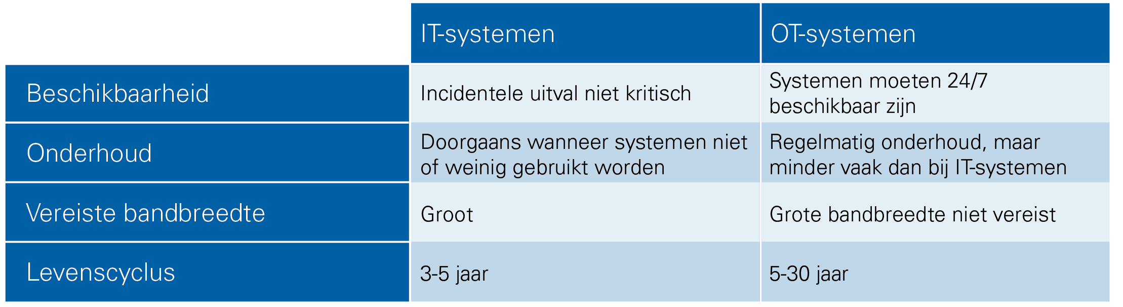 Cybersecurity_Kernverschillen tussen IT-en OT-systemen.png