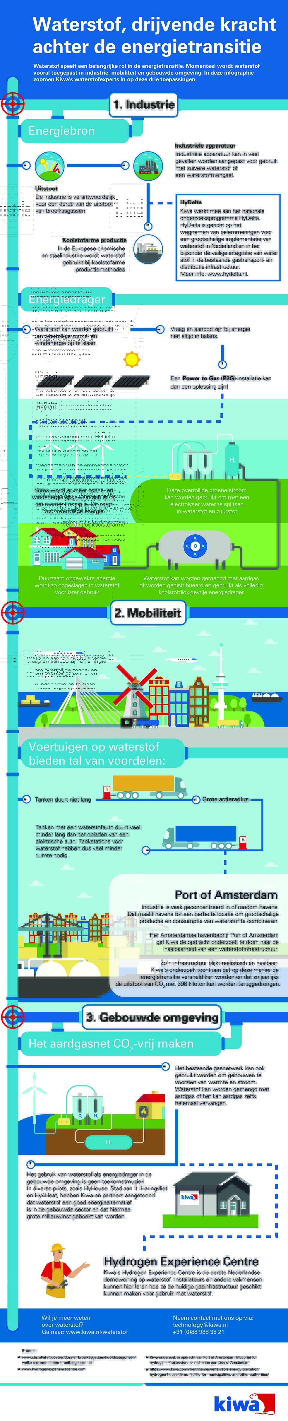 Kiwa_Infographic Waterstof_Waterstof Drijvende kracht achter de energietransitie_NL.jpg