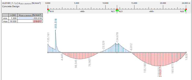Diagram: Analys av bj&auml;lklag med st&ouml;dpelare.